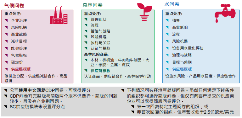 CDP问卷