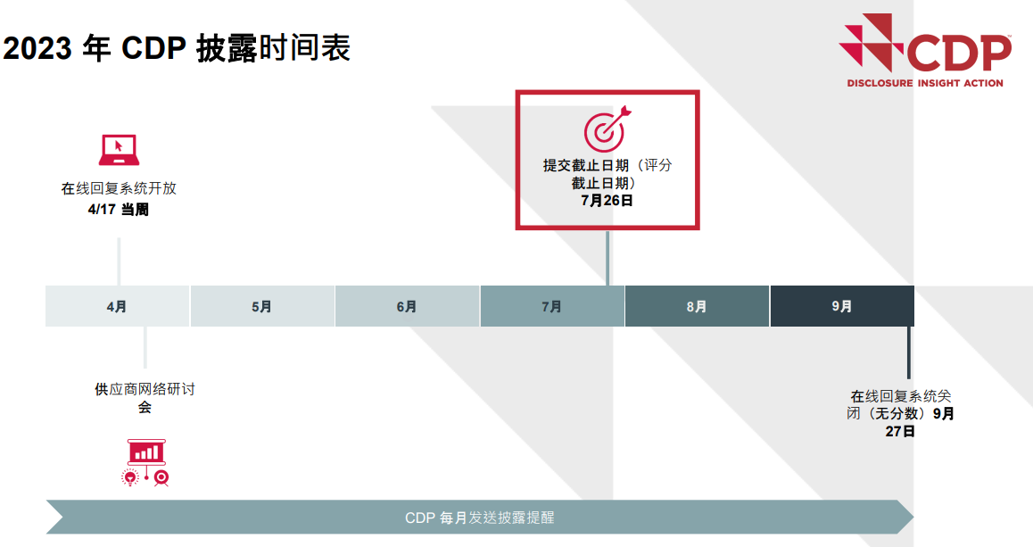 CDP评估周期