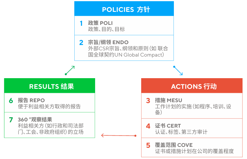 Ecovadis管理体系
